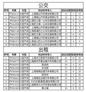 上海公布公交、出租车交通违法前十名单，一出租车违法41起