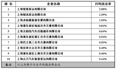 上海出租车三大投诉热点：绕道、拒载、计价器作弊